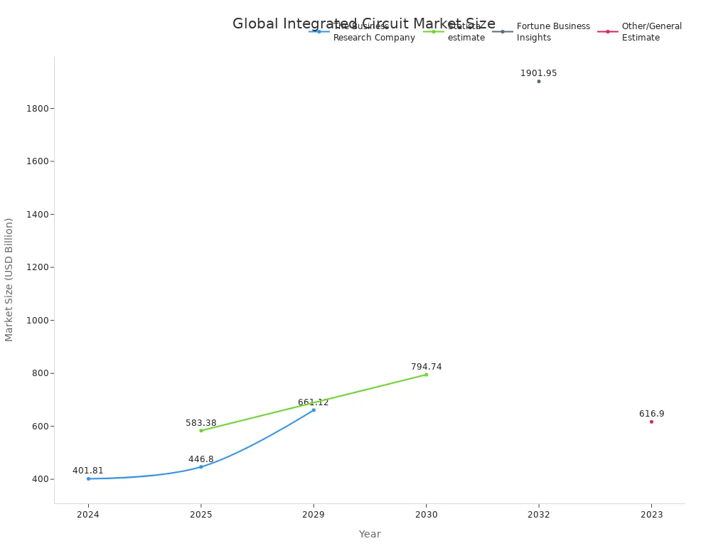 Line chart showing global integrated circuit market size projections from 2023 to 2032 by different sources