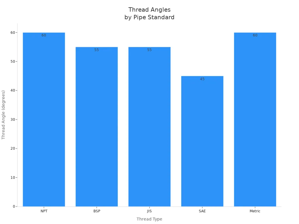 Bar chart comparing thread angles for NPT, BSP, JIS, SAE, and Metric pipe threads