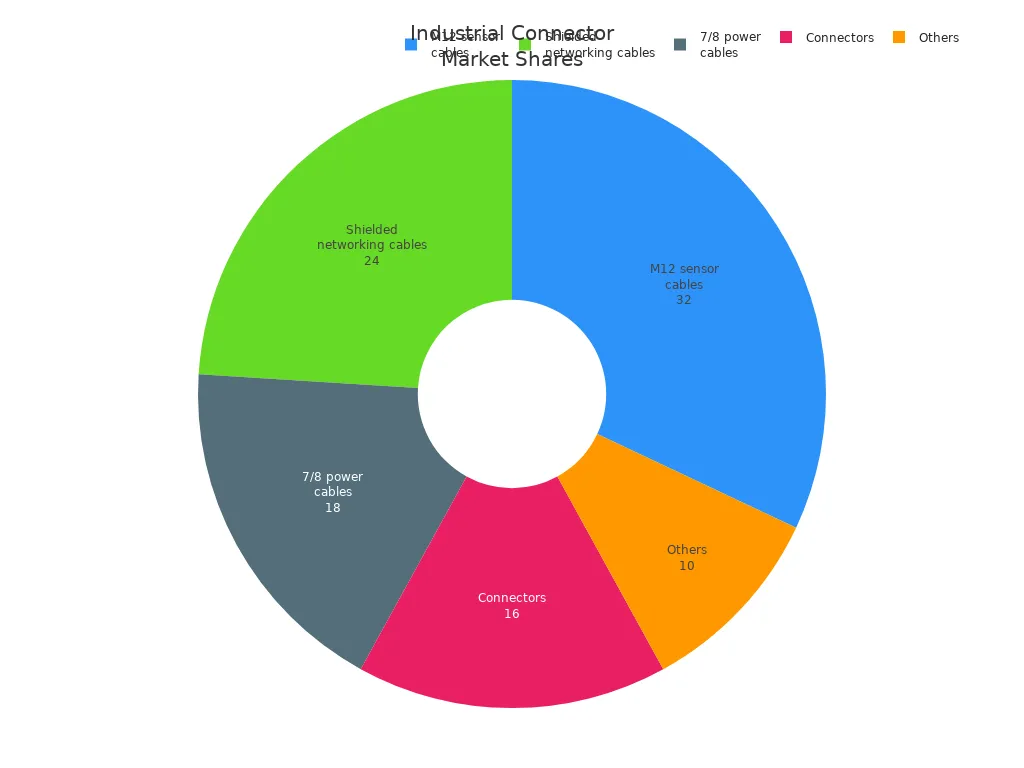 Cirkeldiagram dat het marktaandeel van connectortypen in de industri&euml;le automatisering weergeeft