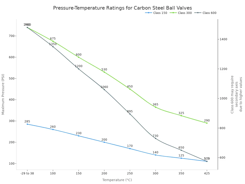 Gr&aacute;fico de l&iacute;neas que muestra clasificaciones de presi&oacute;n decrecientes de -29 &deg;C a 425 &deg;C para v&aacute;lvulas de acero al carbono Clase 150, 300 y 600 seg&uacute;n ASME B16.34