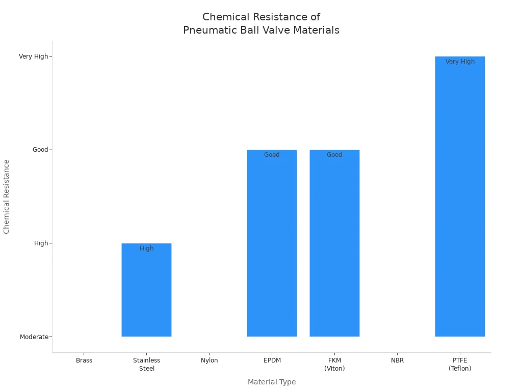 Bar chart comparing chemical resistance of materials used in pneumatic ball valves