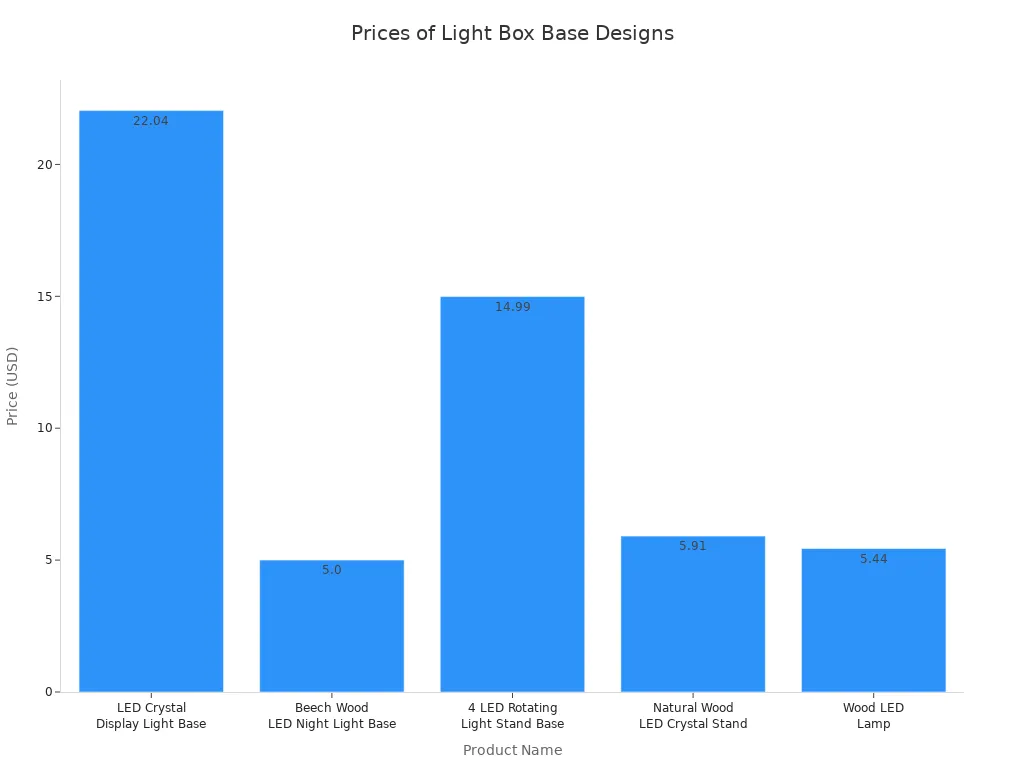 Bar chart comparing prices of various light box base designs