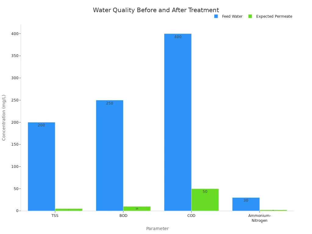 Bar chart comparing feed and permeate water quality for TSS, BOD, COD, and Ammonium-Nitrogen