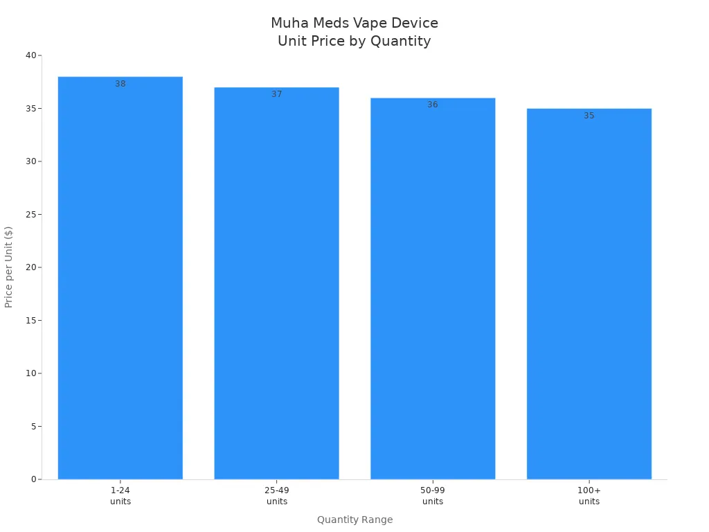 Bar chart showing price per unit for Muha Meds vape devices across quantity ranges