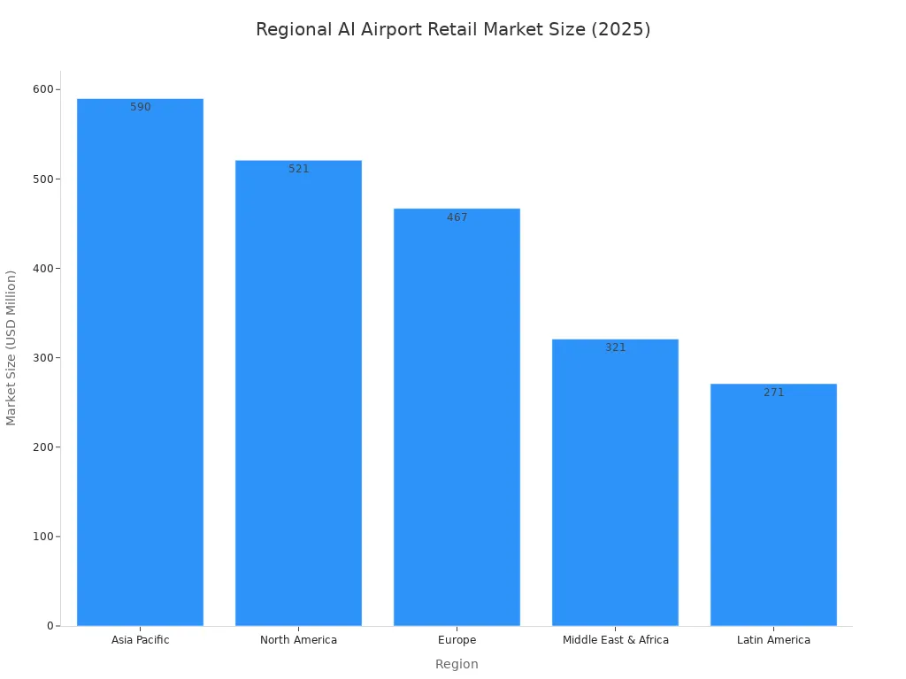 Bar chart comparing 2025 regional market sizes for AI-powered airport retail, with Asia Pacific leading at 590 million USD.