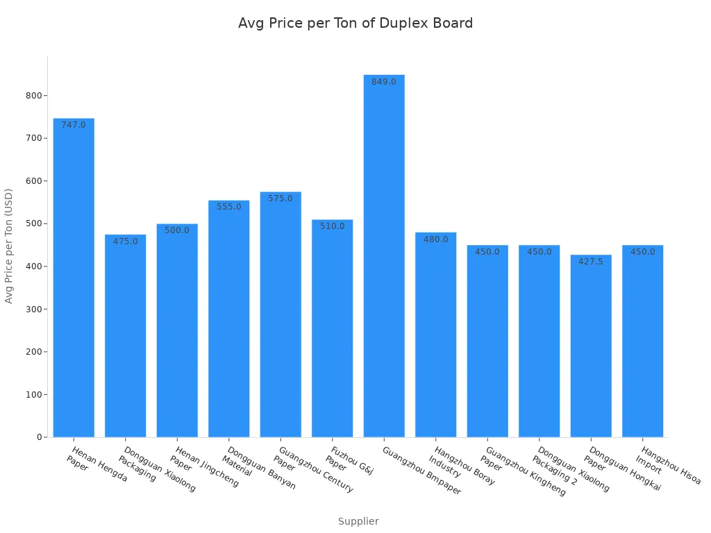 Bar chart comparing average price per ton of Duplex Board with Grey Back from various suppliers