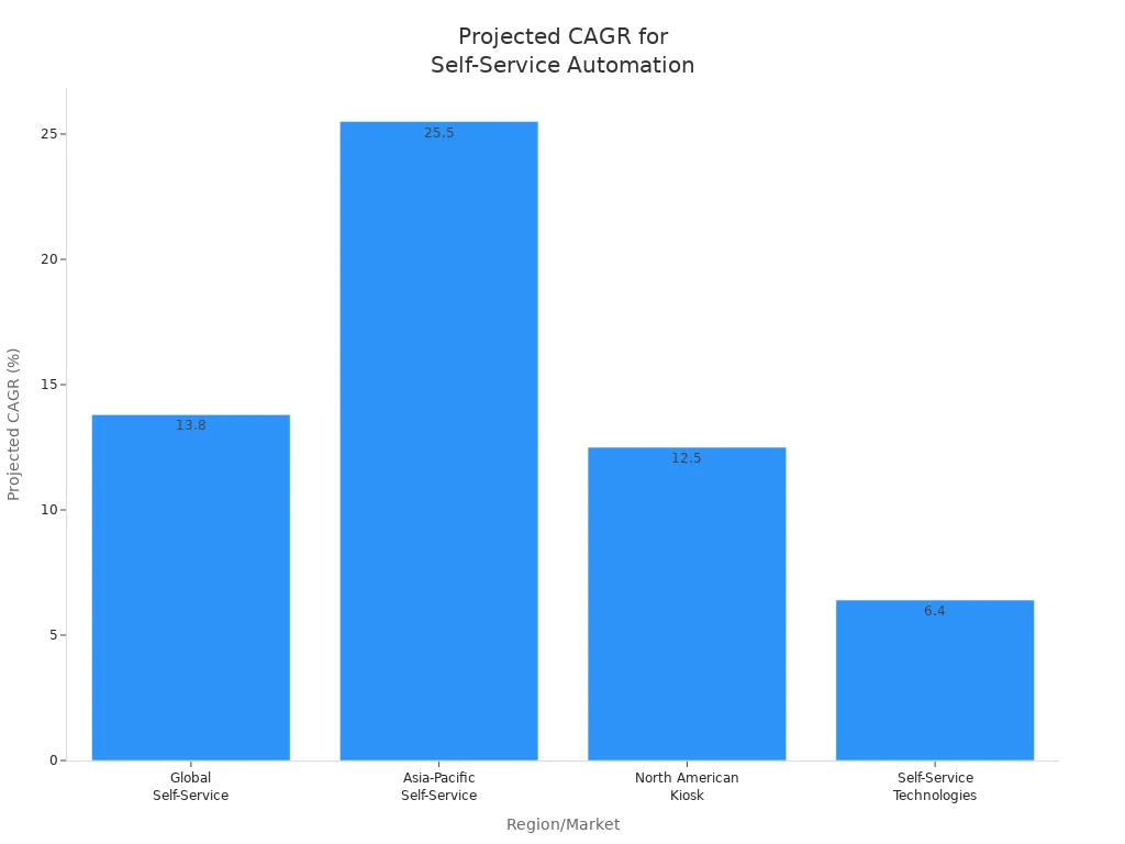 Bar chart comparing projected CAGR for self-service store automation across regions