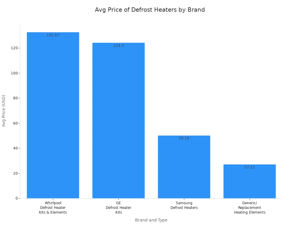 Bar chart comparing average prices of refrigerator defrost heaters by brand and type