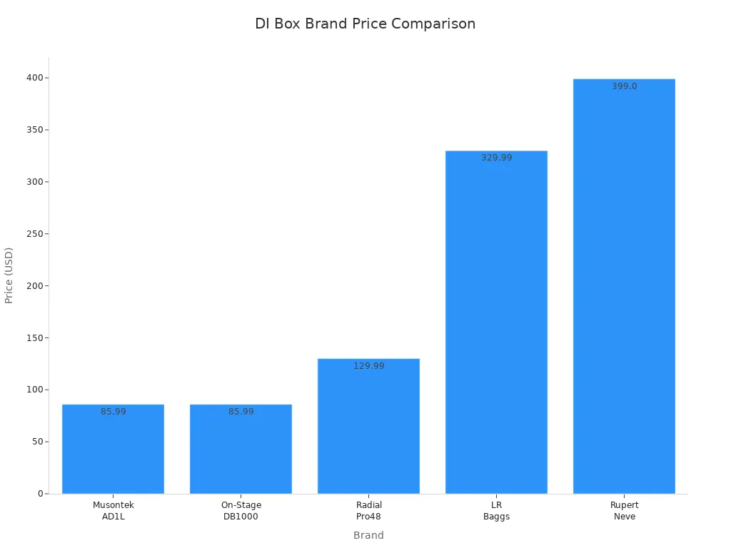 Bar chart comparing prices of Musontek and other DI box brands