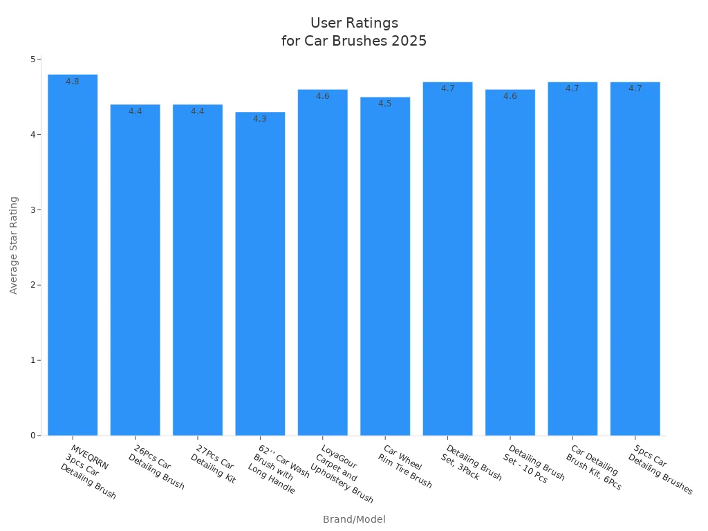 Bar chart comparing user satisfaction ratings for recommended car brush brands in 2025