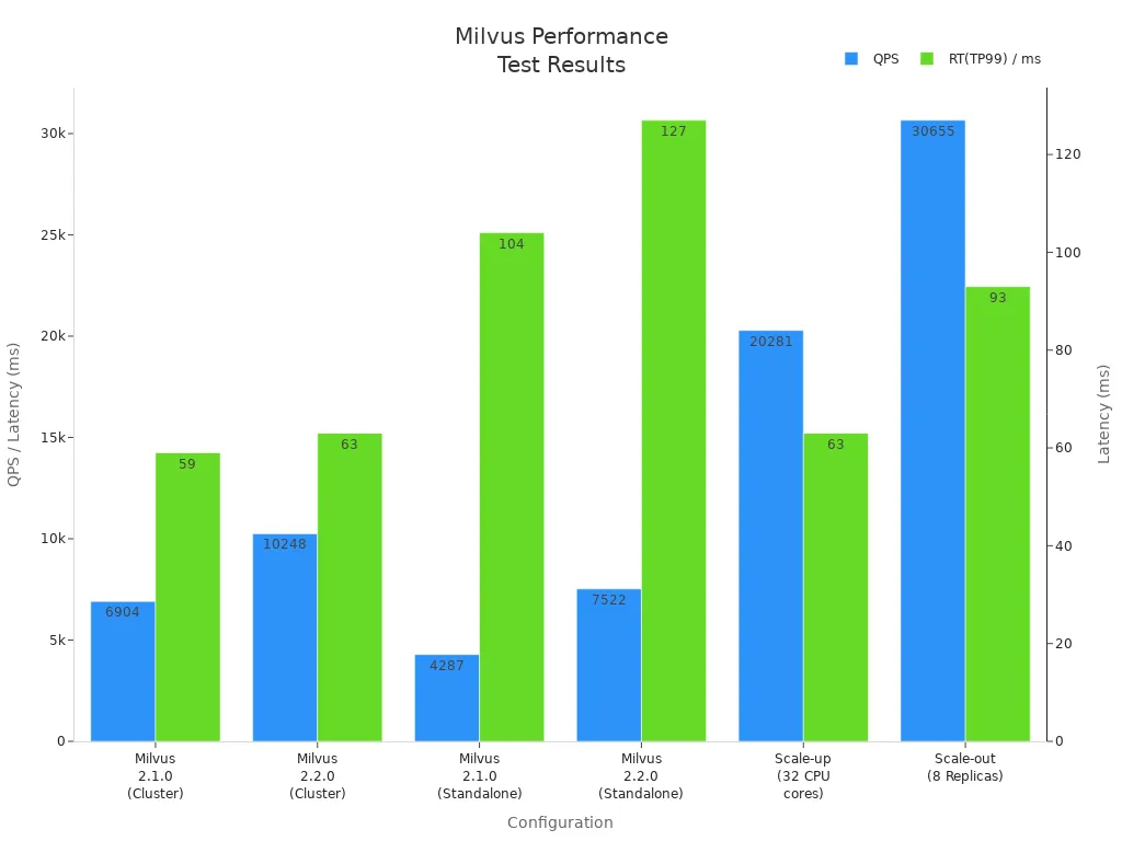 Bar chart comparing QPS and latency across Milvus configurations