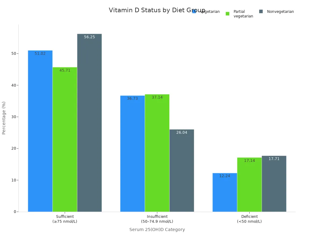 Grouped bar chart comparing Vitamin D sufficiency, insufficiency, and deficiency among vegetarians, partial vegetarians, and nonvegetarians