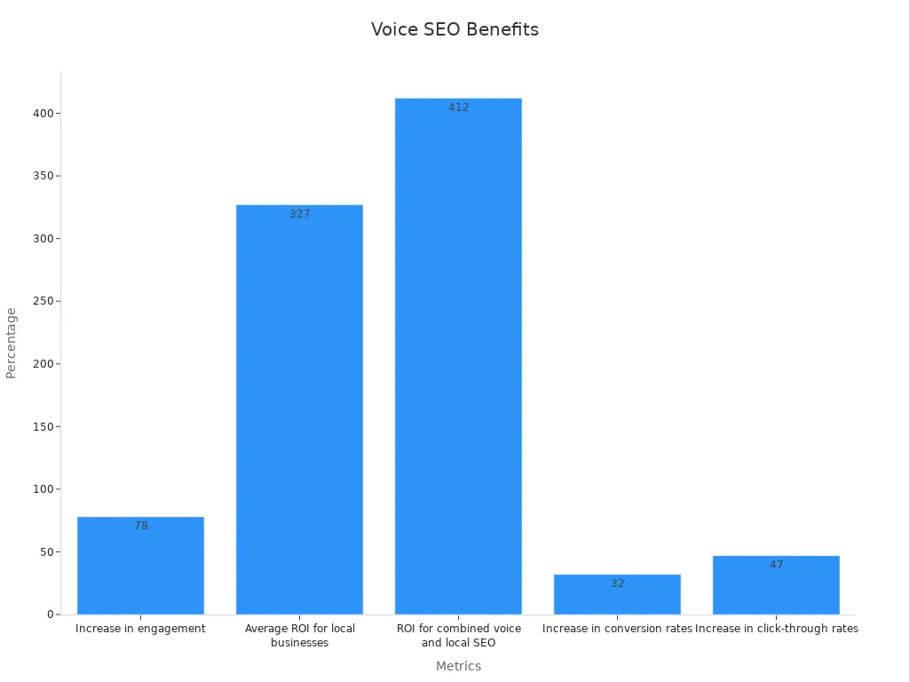 Bar chart showing measurable benefits of voice search SEO