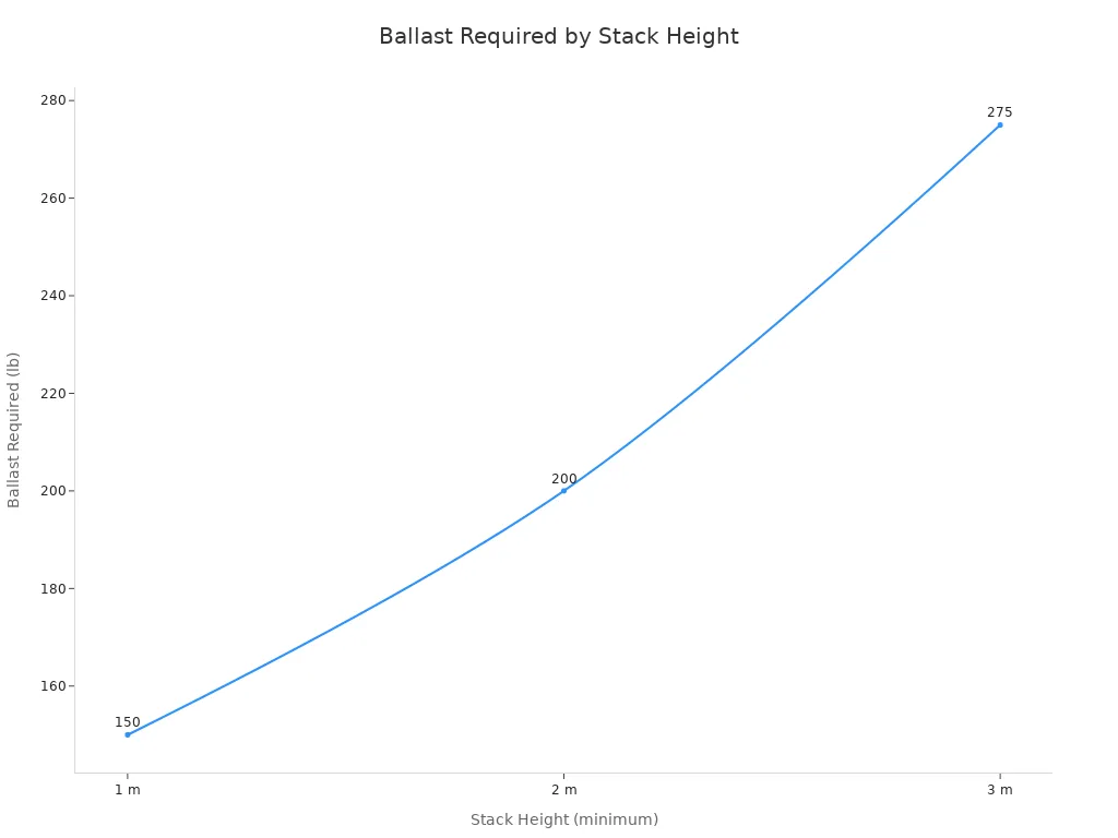 A line chart showing ballast required increasing with stack height. A line chart showing ballast required increasing with stack height.