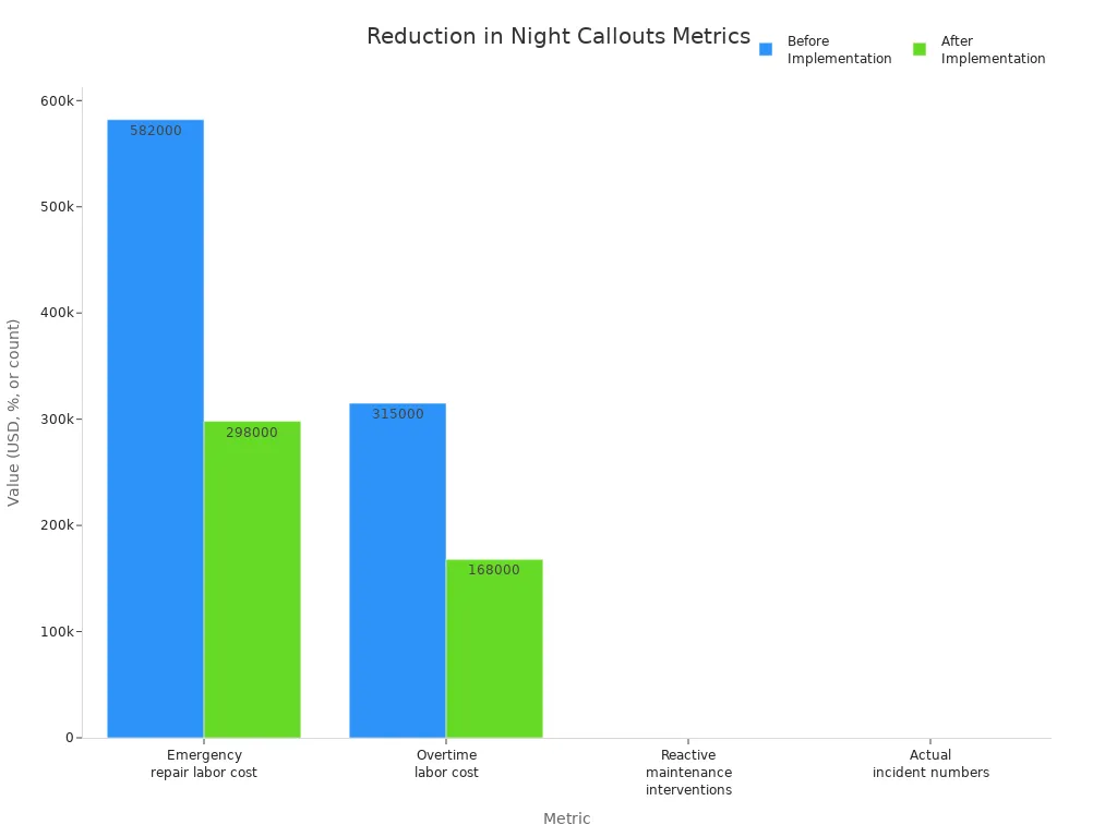 Grouped bar chart showing drops in emergency repair labor cost, overtime labor cost, reactive maintenance interventions, and actual incident numbers before and after portal crane fault warning system use.