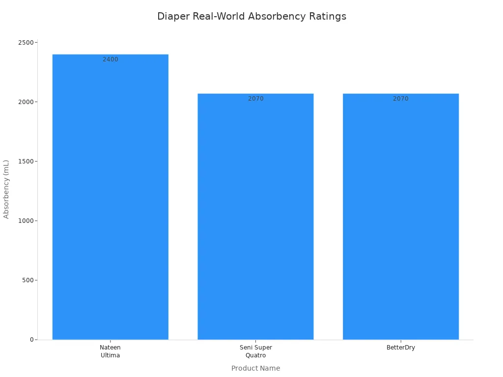 Bar chart comparing real-world absorbency of three diaper products
