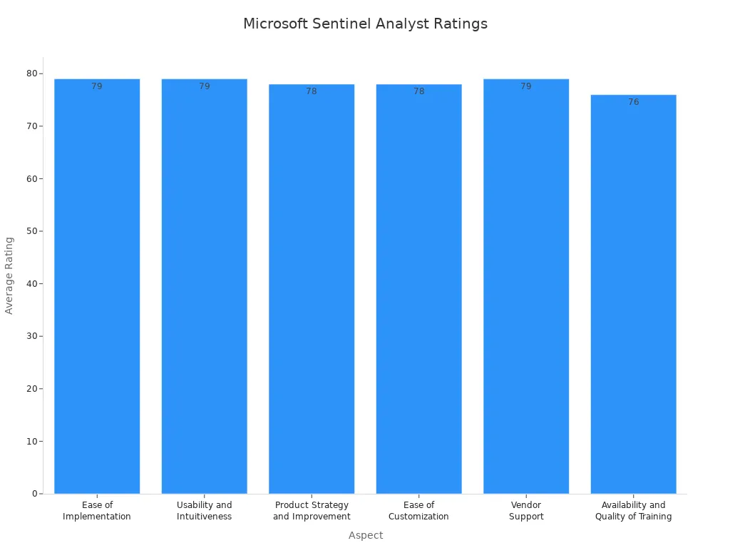 Bar chart comparing average ratings of Microsoft Sentinel aspects