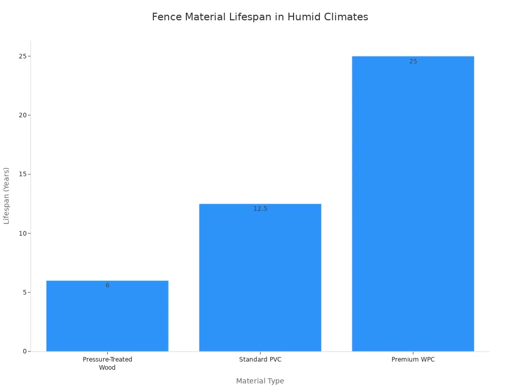 A bar chart comparing the lifespan of different fence materials in humid climates. Pressure-Treated Wood lasts 5-7 years, Standard PVC lasts 10-15 years, and Premium WPC lasts 25+ years.