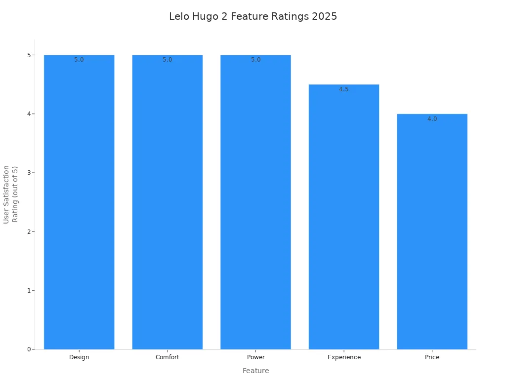 Bar chart showing user satisfaction ratings for Lelo Hugo 2 features in 2025