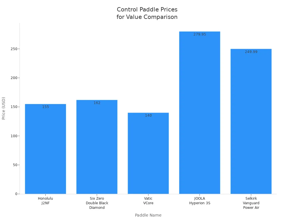 Bar chart comparing prices of top control paddles for value assessment