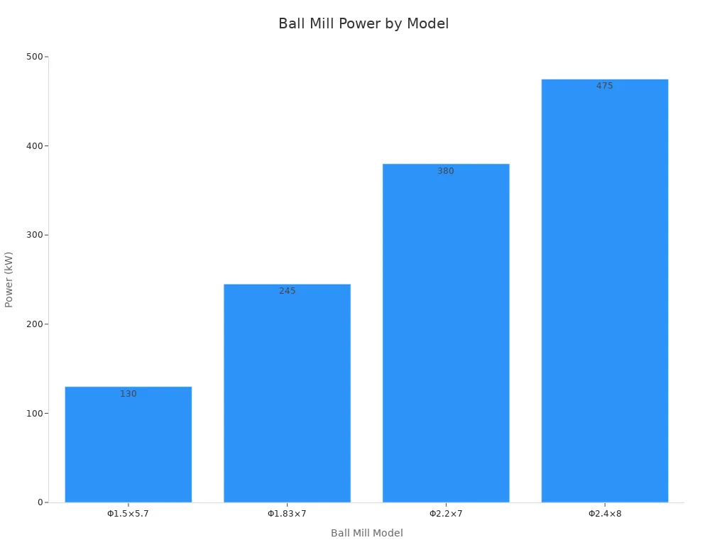Diagramme à barres montrant les exigences de puissance du broyeur à boulets pour différents modèles