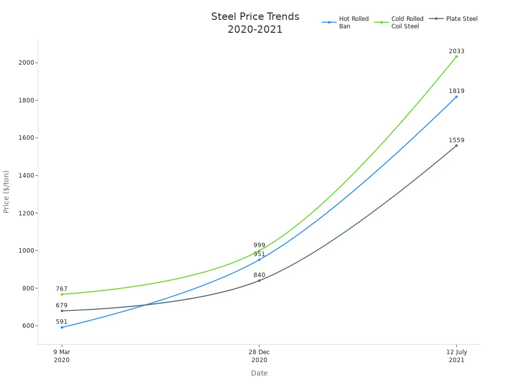 Line chart showing hot rolled, cold rolled, and plate steel prices from March 2020 to July 2021.
