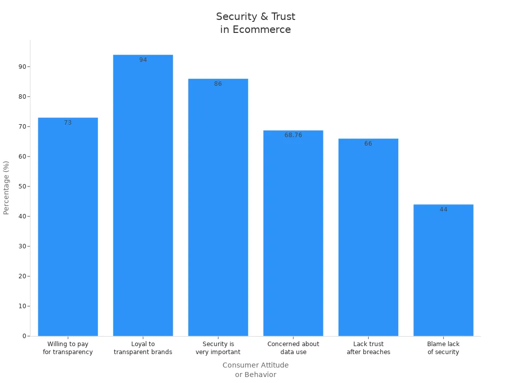 Bar chart showing statistics on security and trust in ecommerce brands