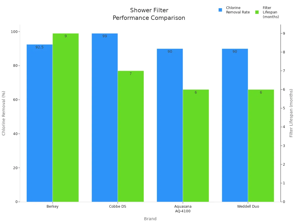 Bar chart comparing chlorine removal rates and filter lifespans of Berkey, Cobbe DS, Aquasana AQ-4100, and Weddell Duo shower filters
