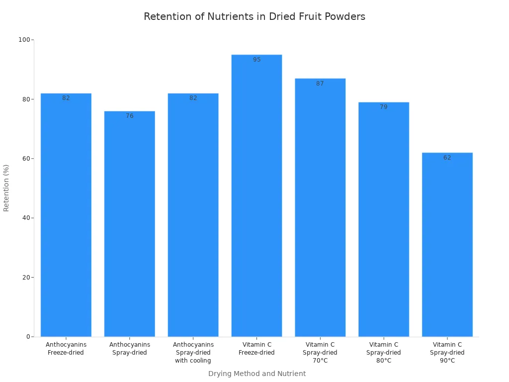 Bar chart comparing retention percentages of vitamin C and anthocyanins across various drying methods.