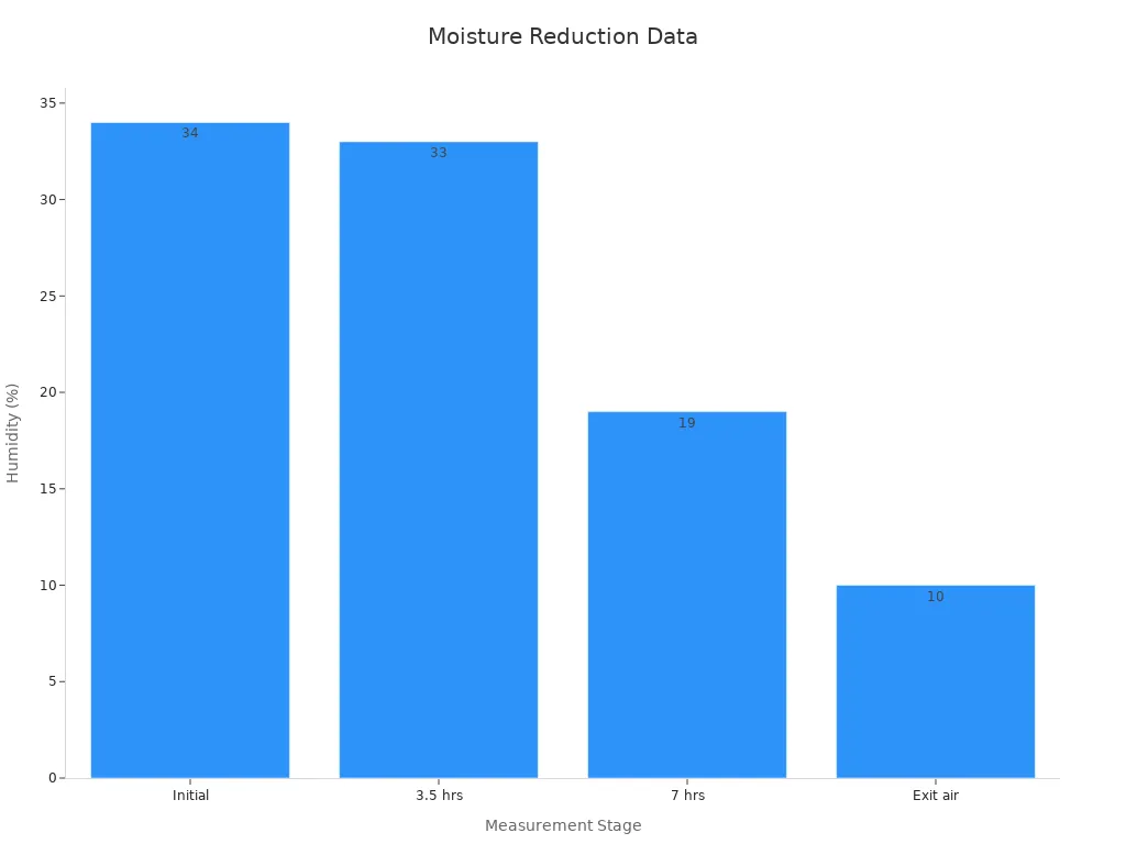 A bar chart showing humidity values at initial, 3.5 hr, 7 hr, and exit air stages.