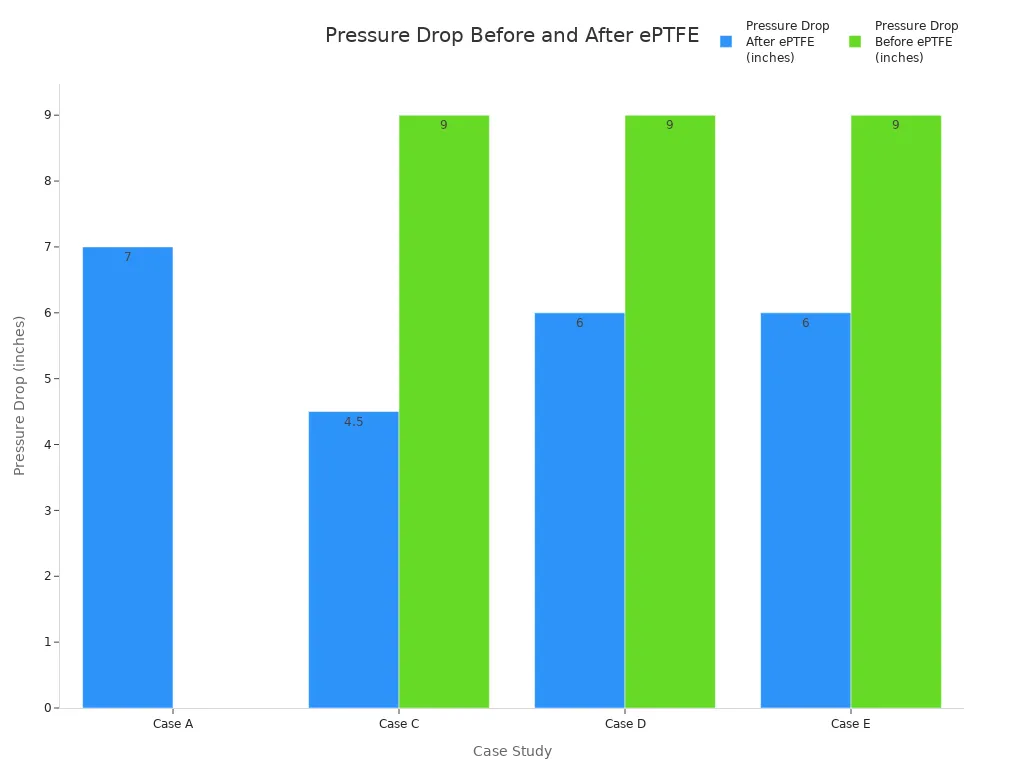 Bar chart comparing pressure drop before and after ePTFE membrane installation in industrial air filtration case studies