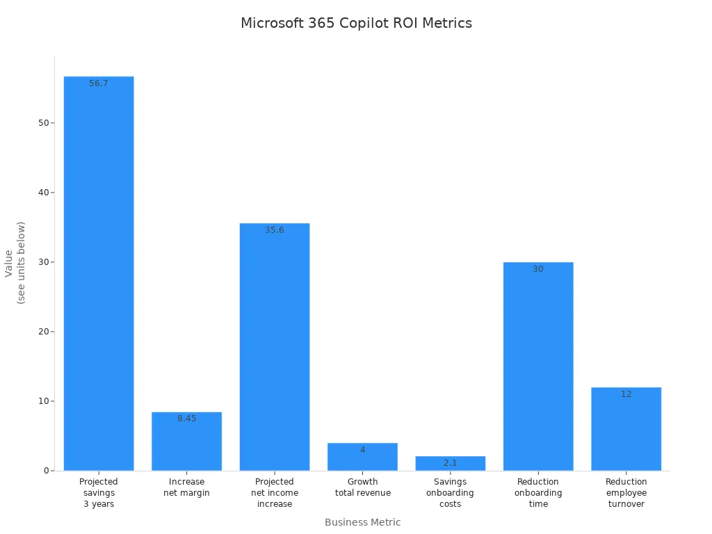 Bar chart comparing Microsoft 365 Copilot ROI metrics across financial and operational categories