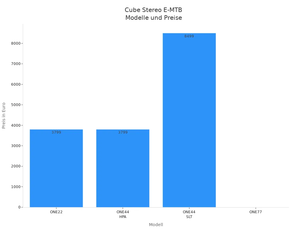 Balkendiagramm der Cube Stereo E-MTB Modelle mit Preisen