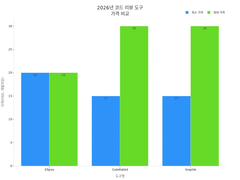 2026년 Ellipsis와 주요 코드 리뷰 도구의 가격 비교 바 차트