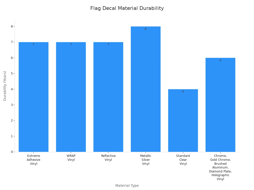 Bar chart comparing durability of flag decal materials