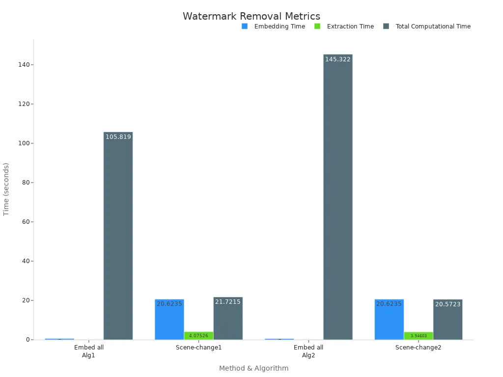 Grouped bar chart showing embedding, extraction, and total computational times for watermark removal methods