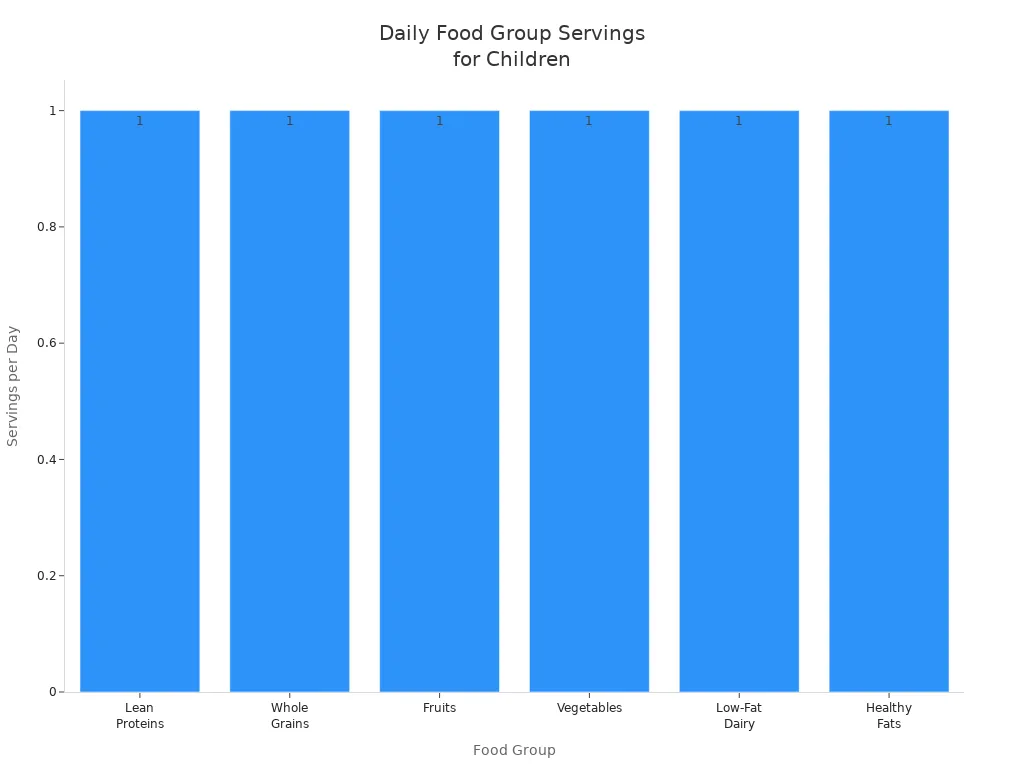 Bar chart showing recommended daily servings for each food group for children