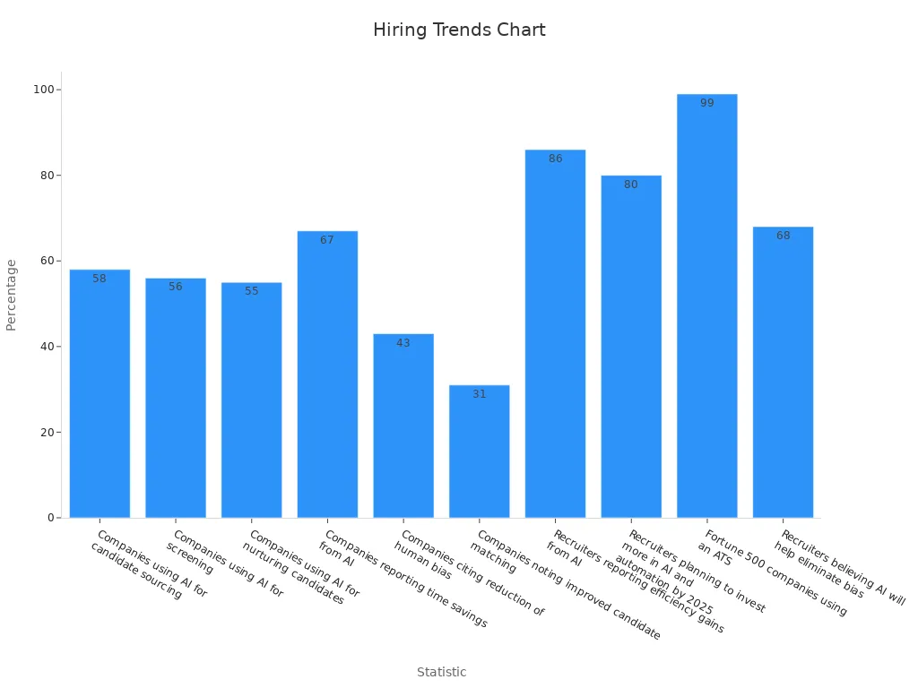 Bar chart showing recruitment tech impact