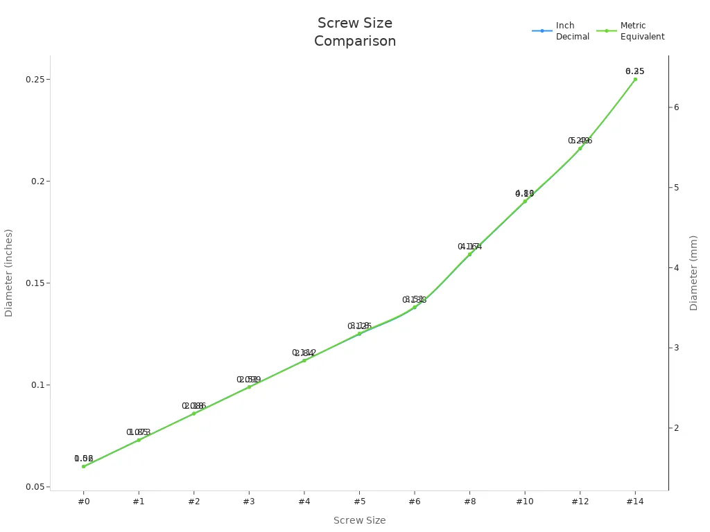 Line chart comparing screw sizes in inch decimal and metric equivalents
