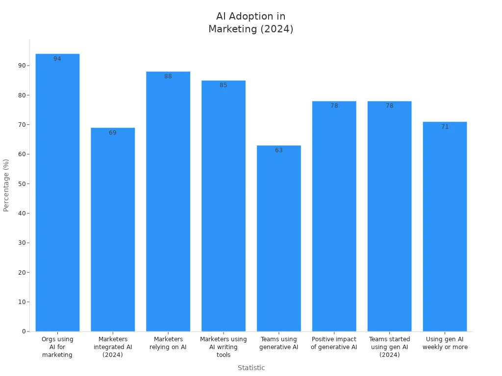 Bar chart showing key statistics on AI and generative AI adoption in marketing in 2024