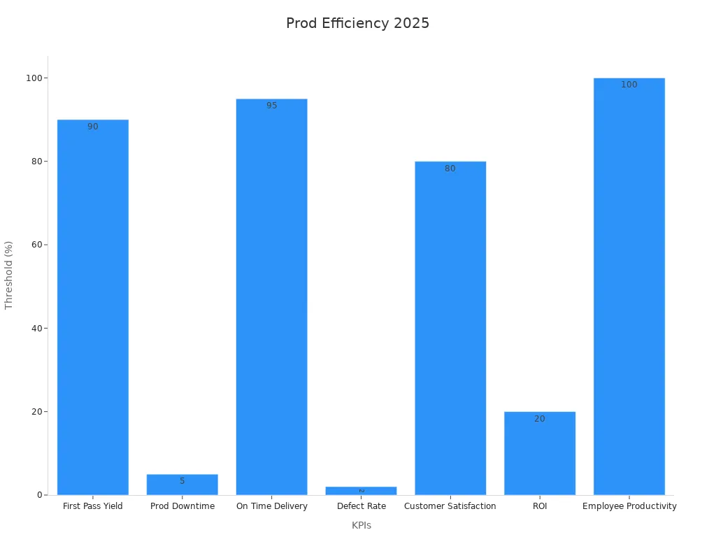 Bar chart of production efficiency metrics for 2025