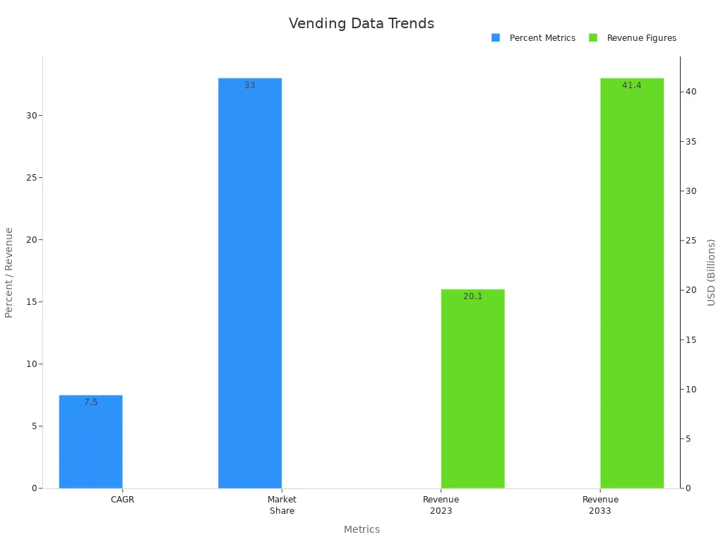 Bar chart showing percentage and revenue trends for vending machine statistics