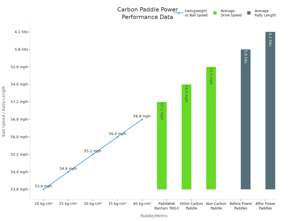 Charts showing swingweight vs ball speed, drive speed by paddle type, and rally length before and after power paddles