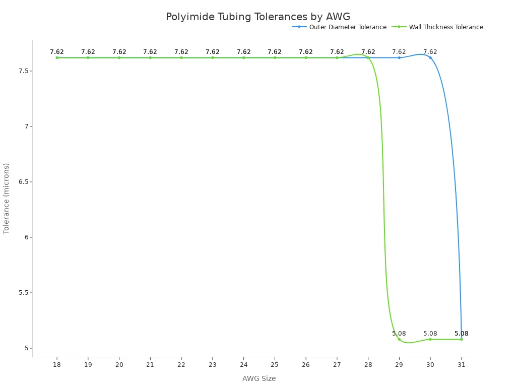 Line chart comparing outer diameter and wall thickness tolerances in microns for polyimide tubing across AWG sizes 18 to 31