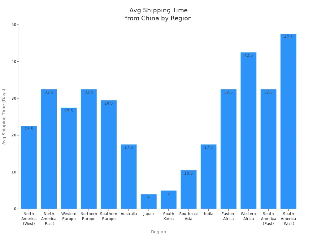 Bar chart showing average shipping times from China to major regions