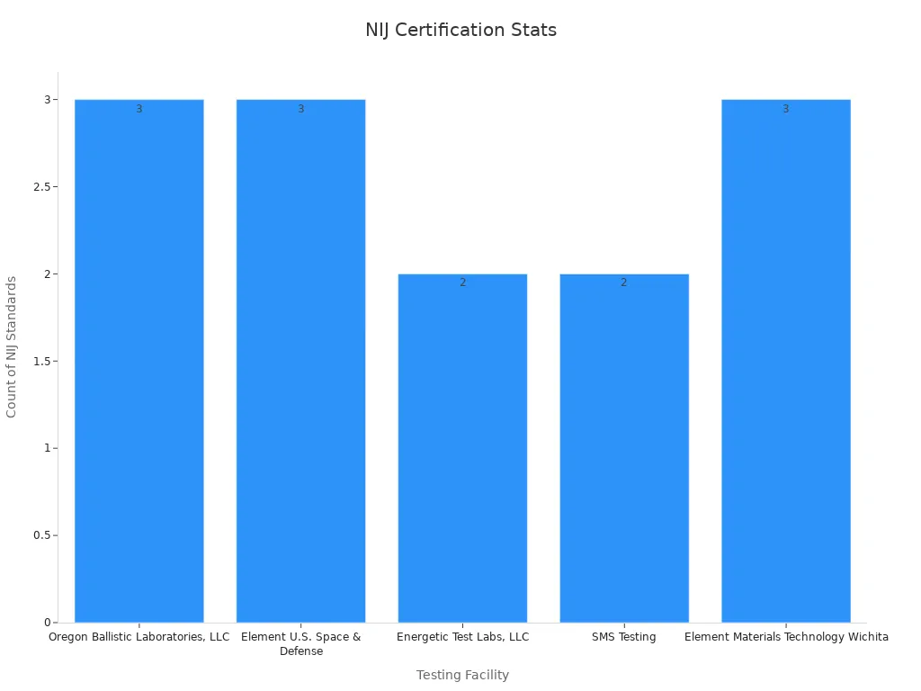 Bar chart showing count of NIJ standards approved at each facility