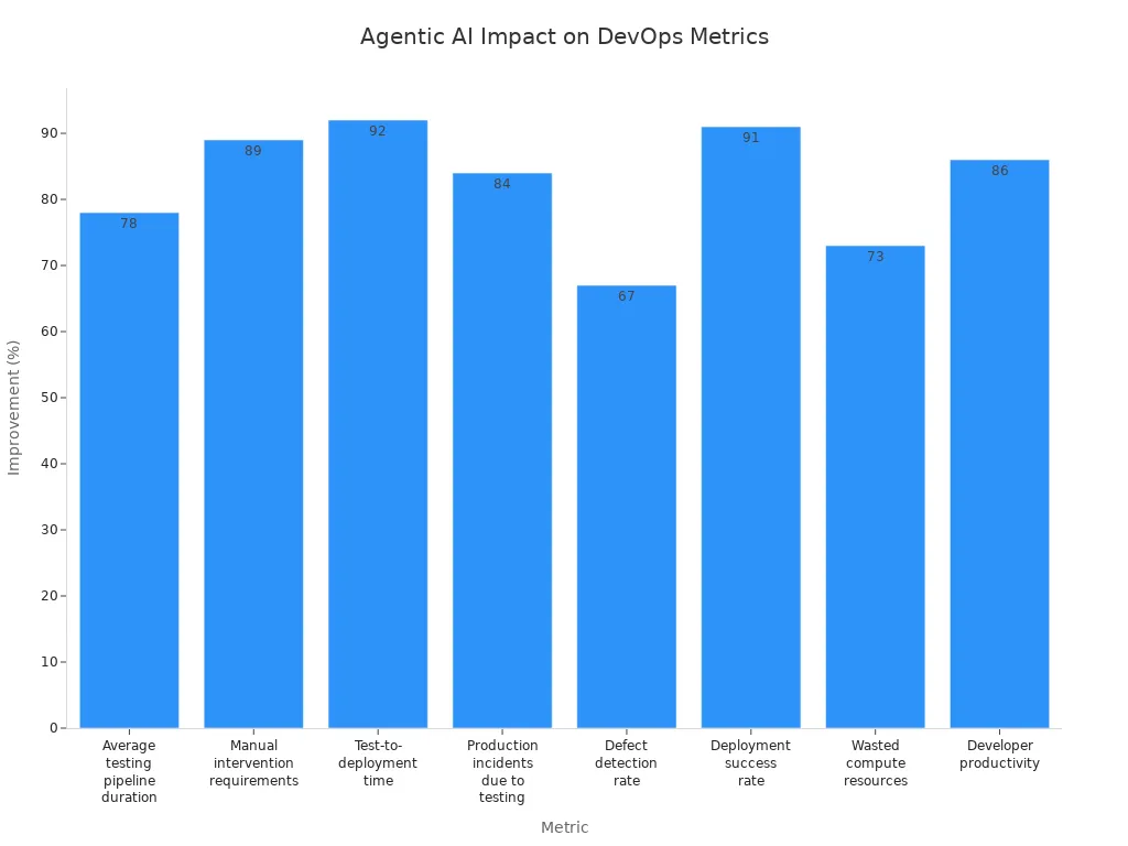 Bar chart showing percentage improvements in DevOps metrics due to agentic AI