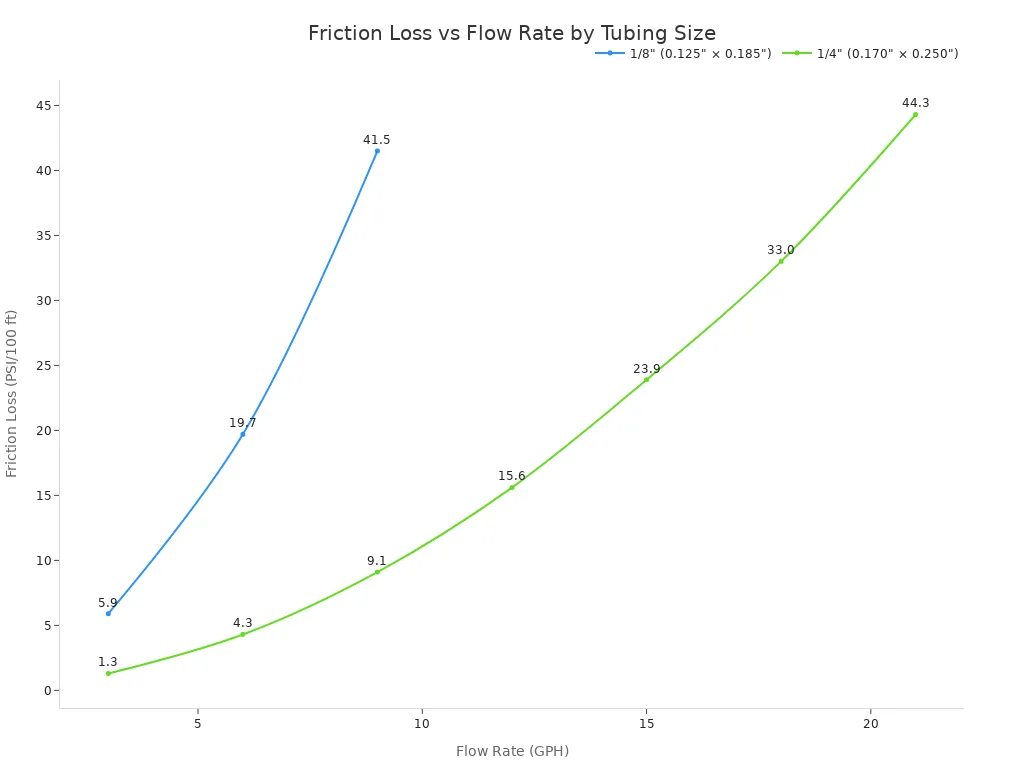 Line chart showing friction loss versus flow rate for two microtubing sizes, 1/8 inch and 1/4 inch, demonstrating that the smaller diameter has higher pressure drop at the same flow rate.