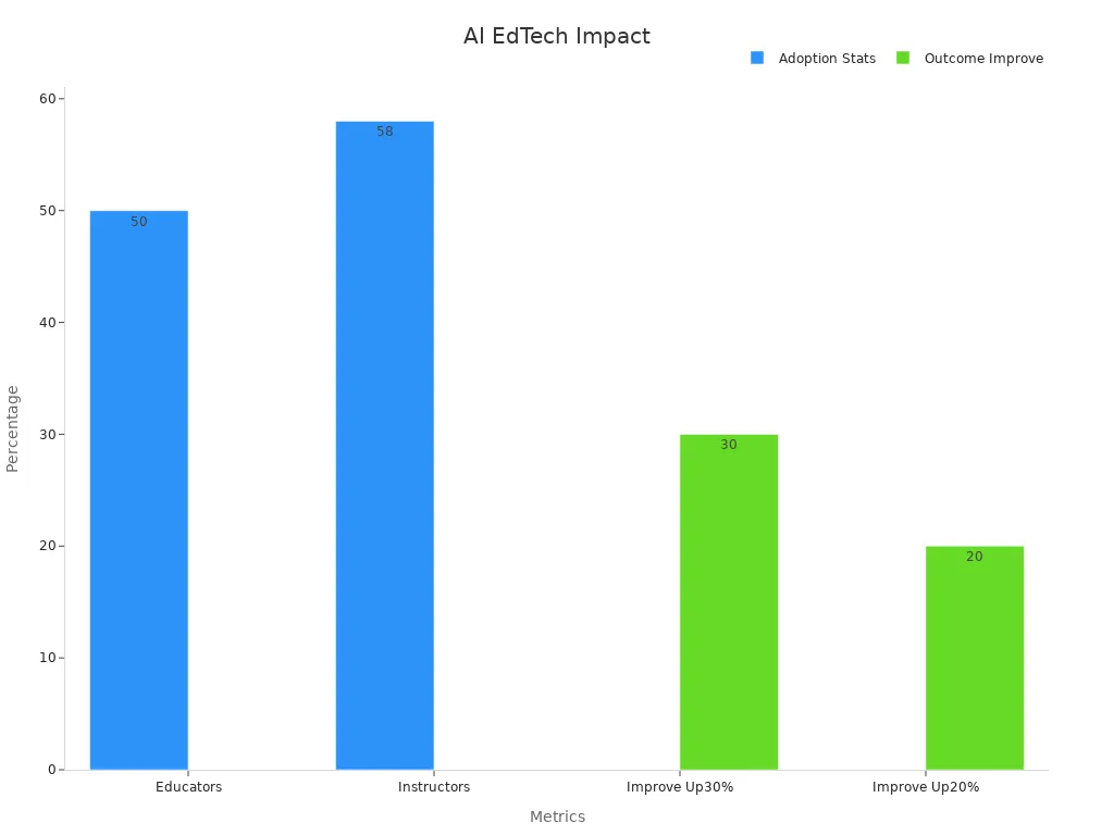 Bar chart showing AI EdTech adoption and student outcome improvements