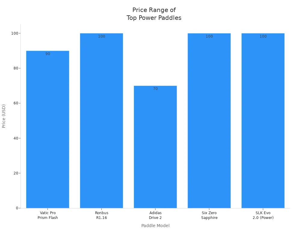 Bar chart showing price ranges for leading power pickleball paddles